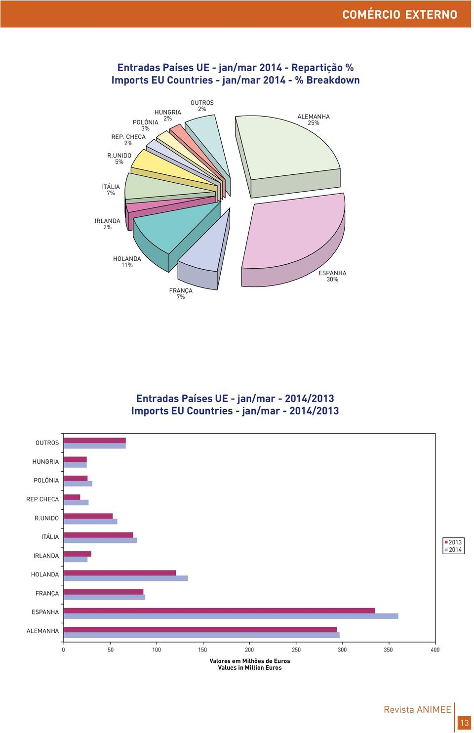 UNIDO 5% OUTROS 2% ALEMANHA 25% ITÁLIA 7% IRLANDA 2% HOLANDA 11% FRANÇA 7% ESPANHA 30% Entradas Países UE - jan/mar - 2014/2013