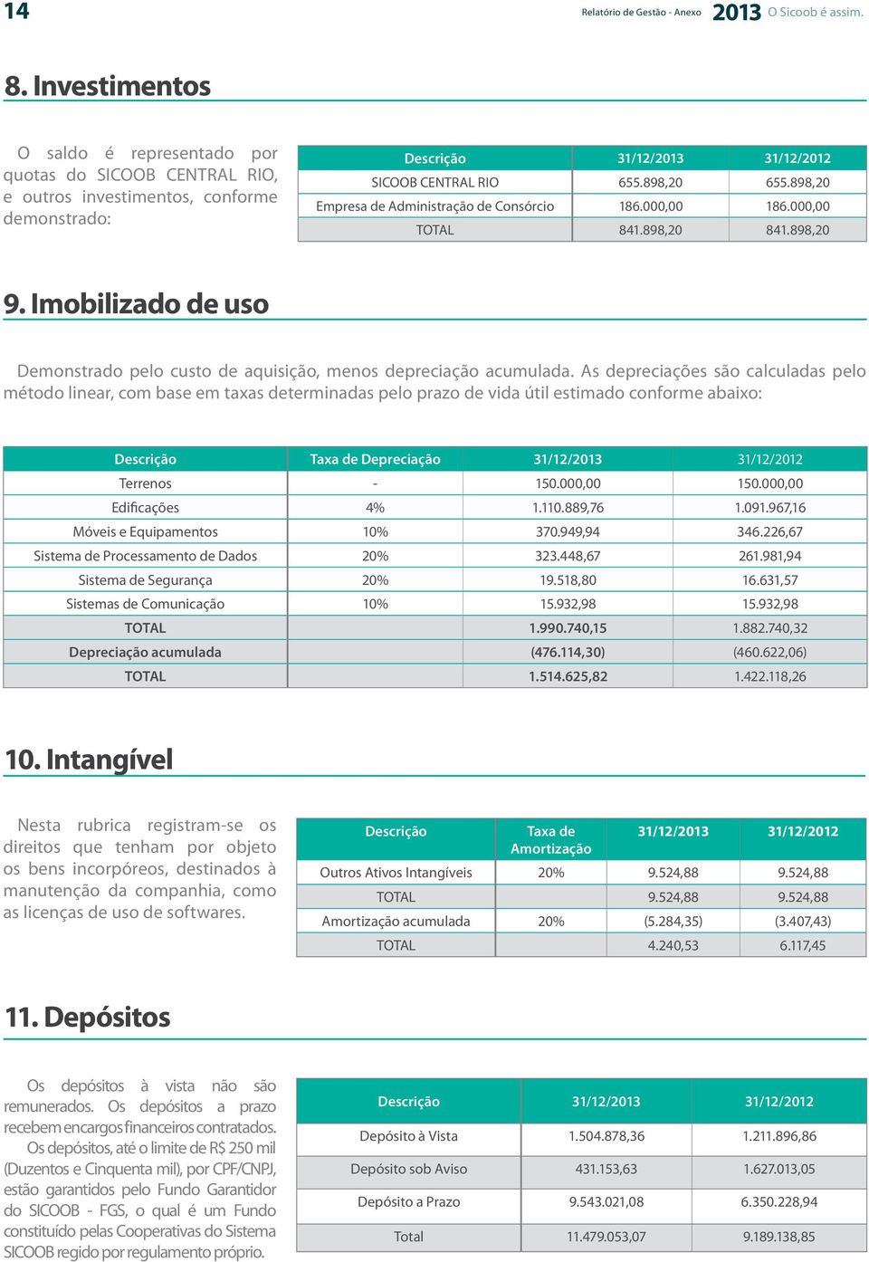 As depreciações são calculadas pelo método linear, com base em taxas determinadas pelo prazo de vida útil estimado conforme abaixo: Descrição Taxa de Depreciação 31/12/2013 31/12/2012 Terrenos - 150.