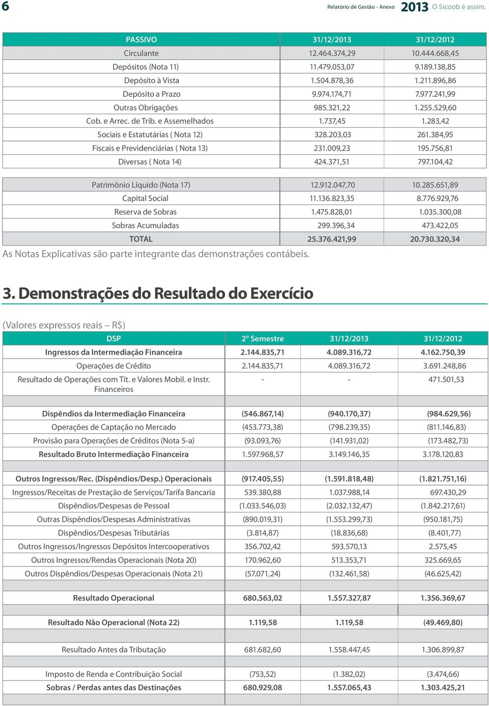 203,03 261.384,95 Fiscais e Previdenciárias ( Nota 13) 231.009,23 195.756,81 Diversas ( Nota 14) 424.371,51 797.104,42 Patrimônio Líquido (Nota 17) 12.912.047,70 10.285.651,89 Capital Social 11.136.