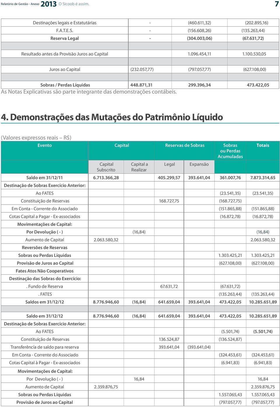 422,05 As Notas Explicativas são parte integrante das demonstrações contábeis. 4.