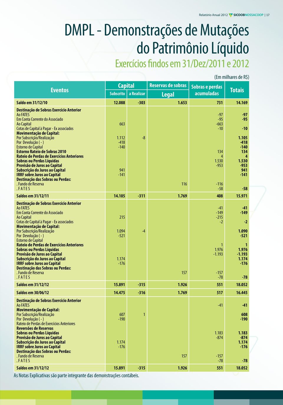 169 Destinação de Sobras Exercício Anterior Ao FATES Em Conta Corrente do Associado Ao Capital Cotas de Capital à Pagar - Ex associados Movimentação de Capital: Por Subscrição/Realização Por