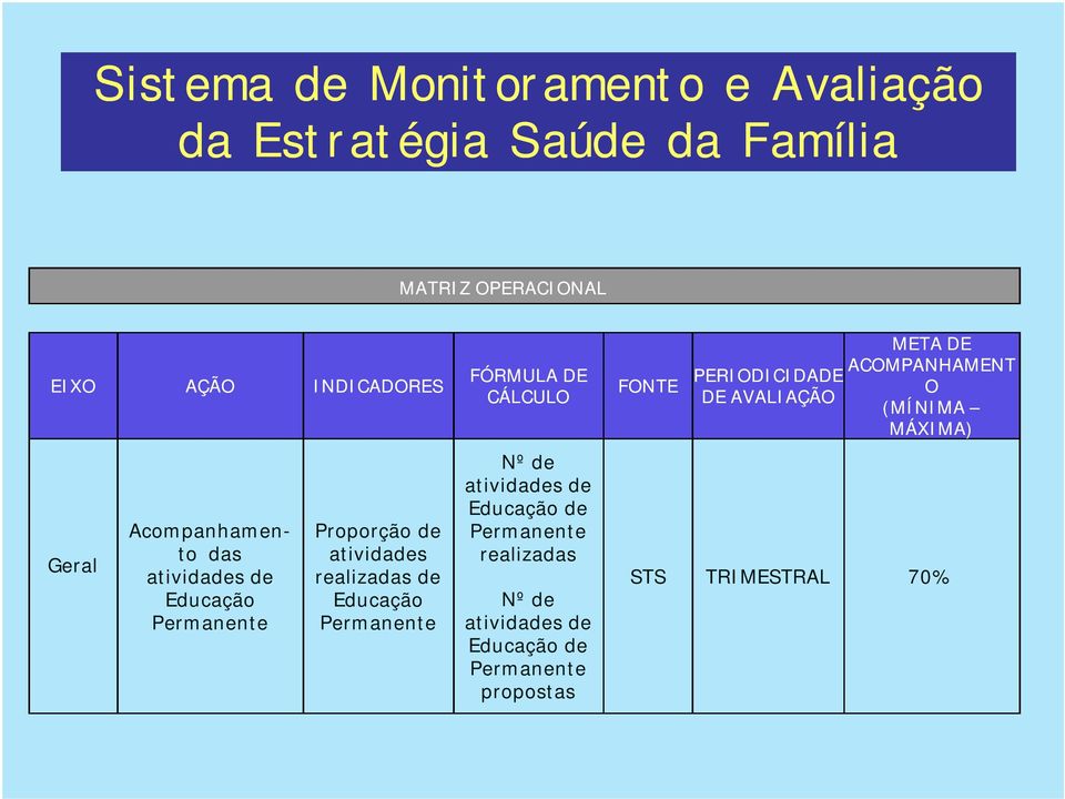 Permanente Proporção de atividades realizadas de Educação Permanente Nº de atividades de