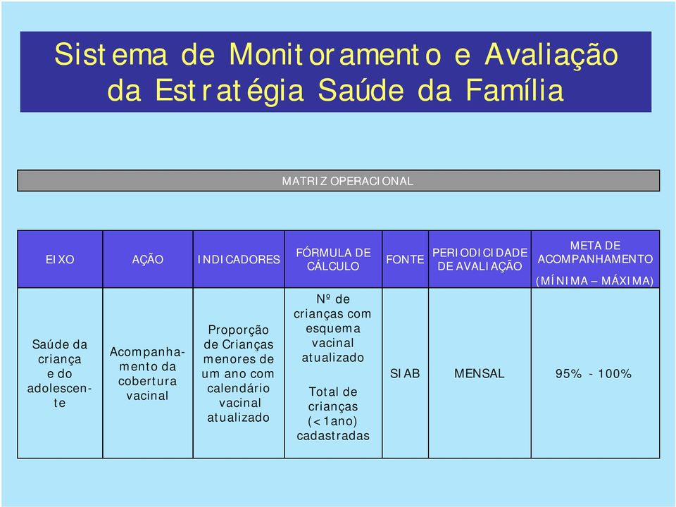 FÓRMULA DE CÁLCULO Nº de crianças com esquema vacinal atualizado Total de crianças (<1ano)