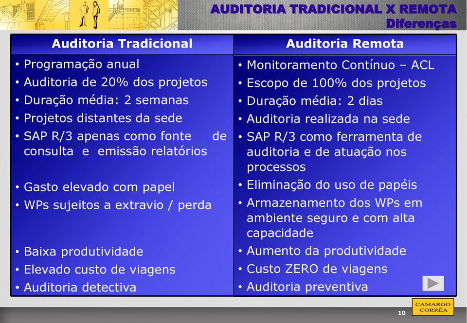 Diferenças de Auditoria Remota Monitoramento Contínuo ACL Escopo de 100% dos projetos Duração média: 2 dias Auditoria realizada na sede SAP R/3 como ferramenta de auditoria