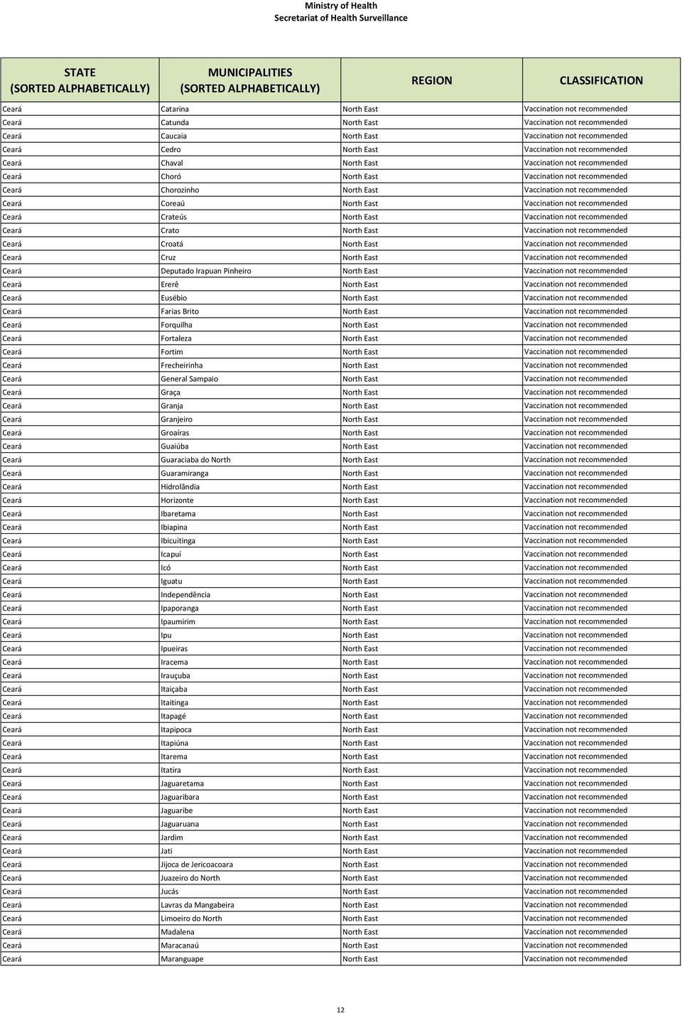 Vaccination not recommended Ceará Crateús North East Vaccination not recommended Ceará Crato North East Vaccination not recommended Ceará Croatá North East Vaccination not recommended Ceará Cruz