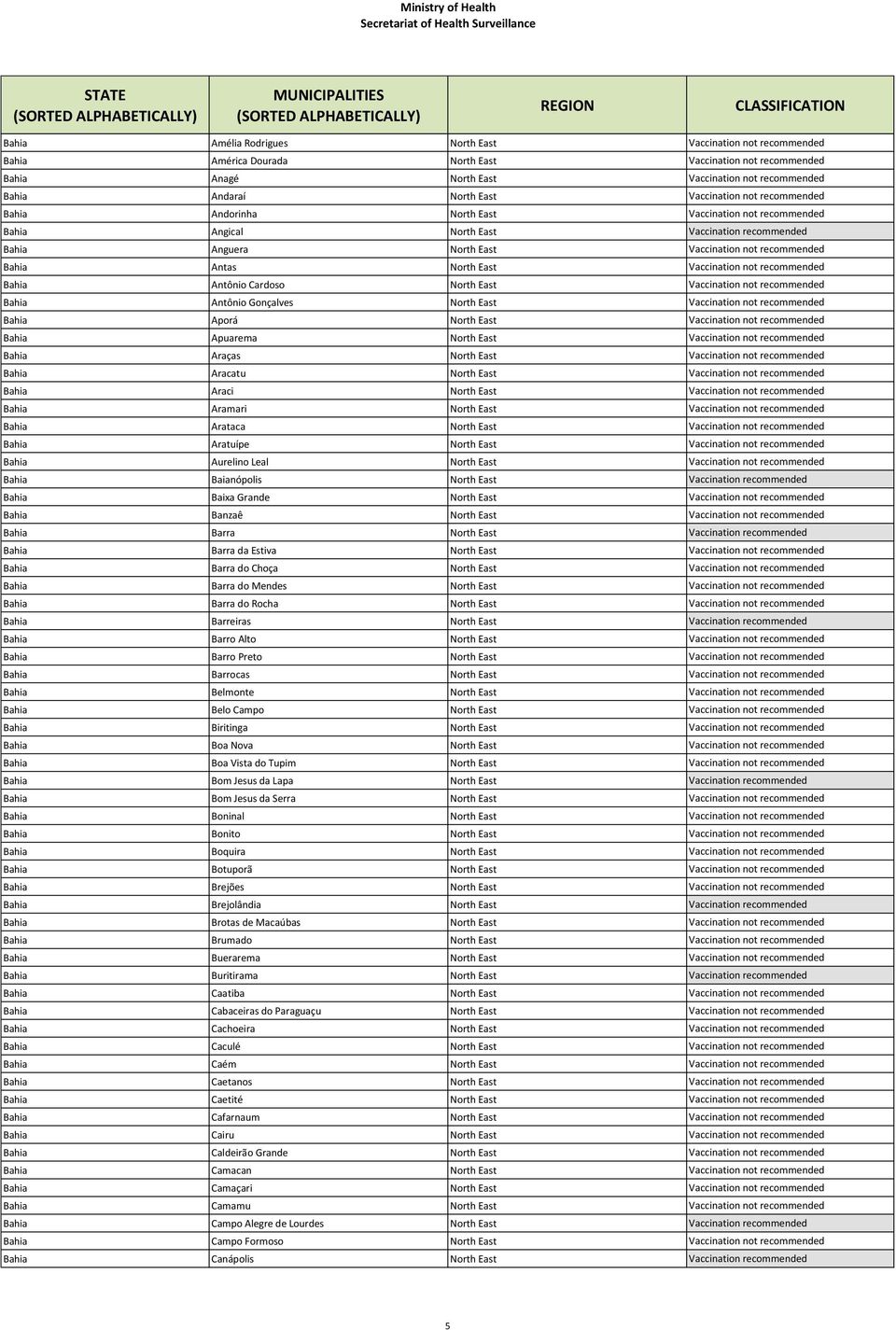 North East Vaccination not recommended Bahia Antônio Cardoso North East Vaccination not recommended Bahia Antônio Gonçalves North East Vaccination not recommended Bahia Aporá North East Vaccination