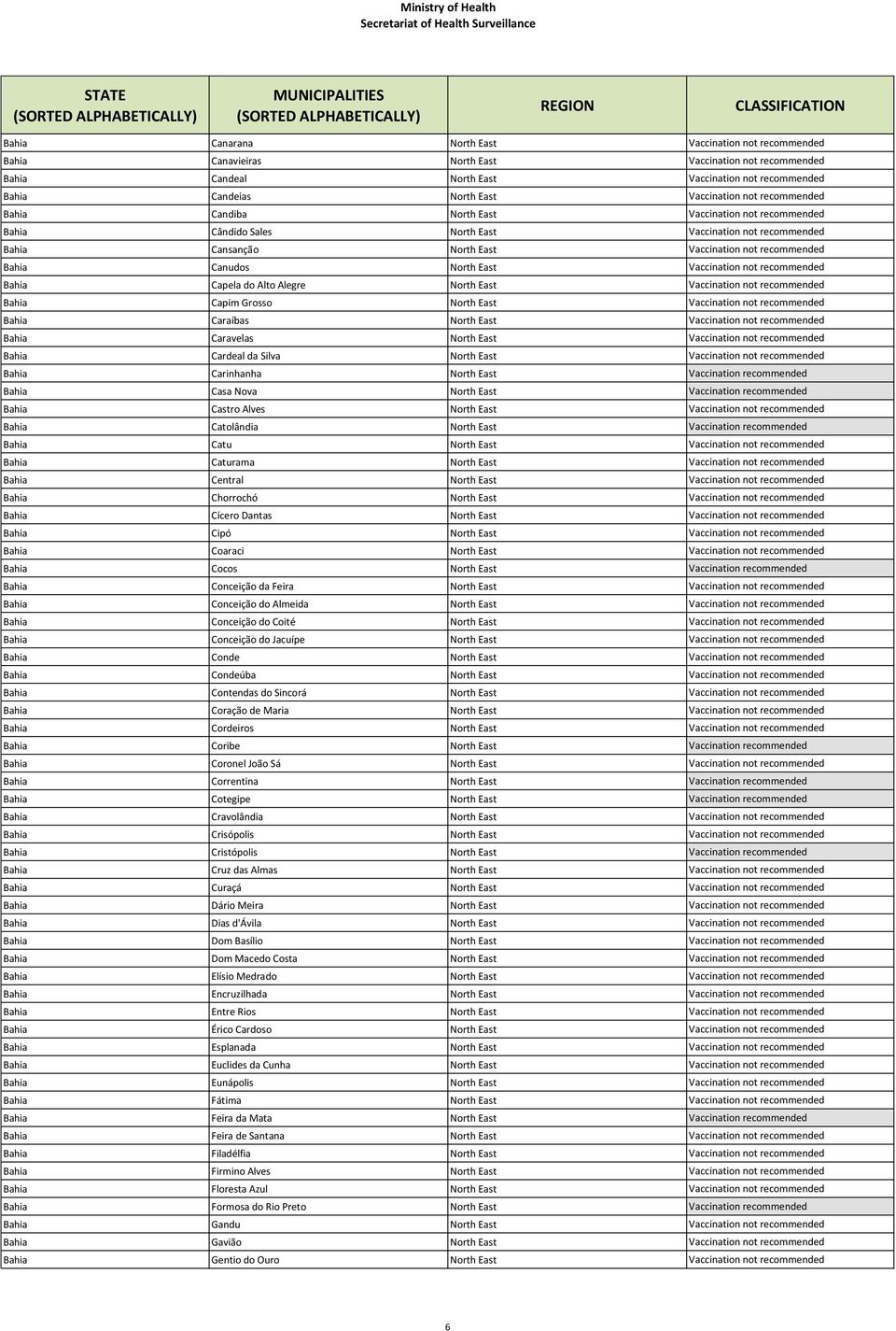 Bahia Canudos North East Vaccination not recommended Bahia Capela do Alto Alegre North East Vaccination not recommended Bahia Capim Grosso North East Vaccination not recommended Bahia Caraíbas North