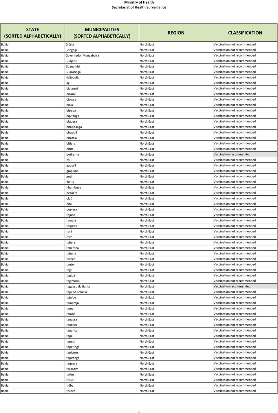 Iaçu North East Vaccination not recommended Bahia Ibiassucê North East Vaccination not recommended Bahia Ibicaraí North East Vaccination not recommended Bahia Ibicoara North East Vaccination not