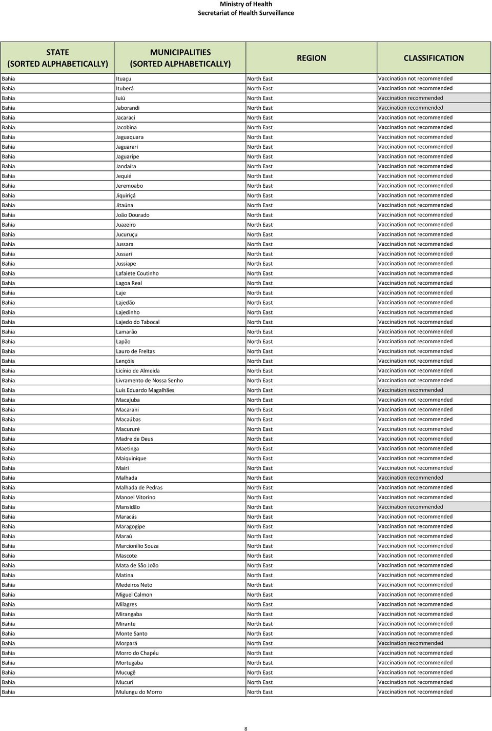 East Vaccination not recommended Bahia Jaguaripe North East Vaccination not recommended Bahia Jandaíra North East Vaccination not recommended Bahia Jequié North East Vaccination not recommended Bahia