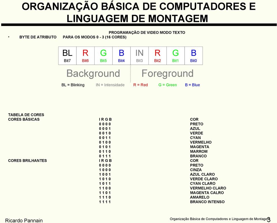 0 0 1 0 VERDE 0 0 1 1 CYAN 0 1 0 0 VERMELHO 0 1 0 1 MAGENTA 0 1 1 0 MARROM 0 1 1 1 BRANCO CORES BRILHANTES I R G B COR 0 0 0 0 PRETO 1 0 0 0