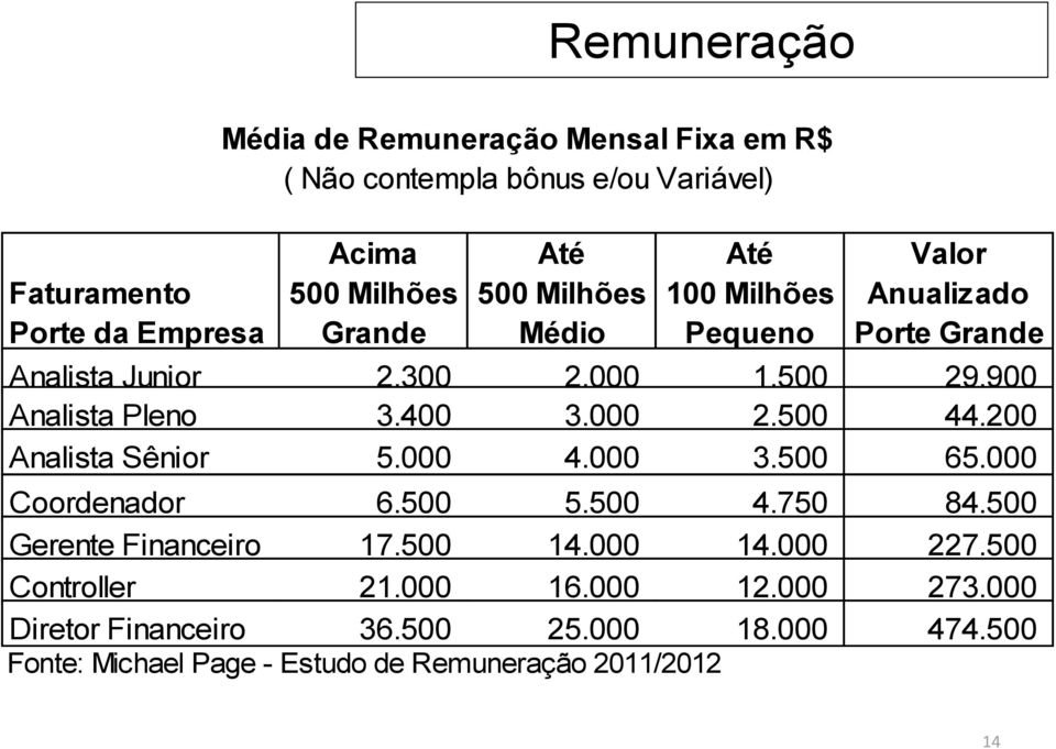 400 3.000 2.500 44.200 Analista Sênior 5.000 4.000 3.500 65.000 Coordenador 6.500 5.500 4.750 84.500 Gerente Financeiro 17.500 14.000 14.