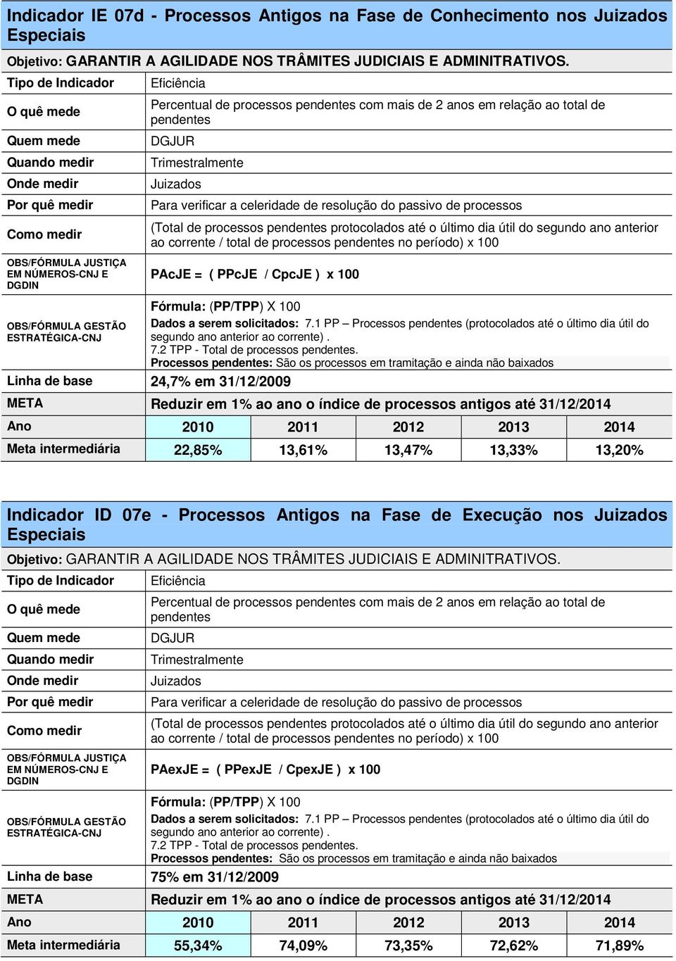 PAcJE = ( PPcJE / CpcJE ) x 100 Fórmula: (PP/TPP) X 100 Dados a serem solicitados: 7.1 PP Processos pendentes (protocolados até o último dia útil do segundo ano anterior ao corrente). 7.2 TPP - Total de processos pendentes.