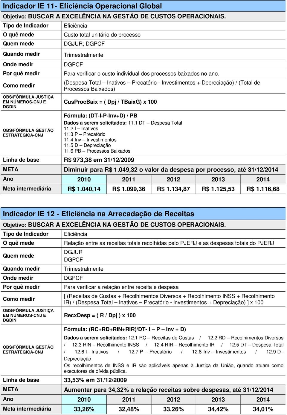 (Despesa Total Inativos Precatório - Investimentos + Depreciação) / (Total de Processos Baixados) CusProcBaix = ( Dpj / TBaixG) x 100 Fórmula: (DT-I-P-Inv+D) / PB Dados a serem solicitados: 11.