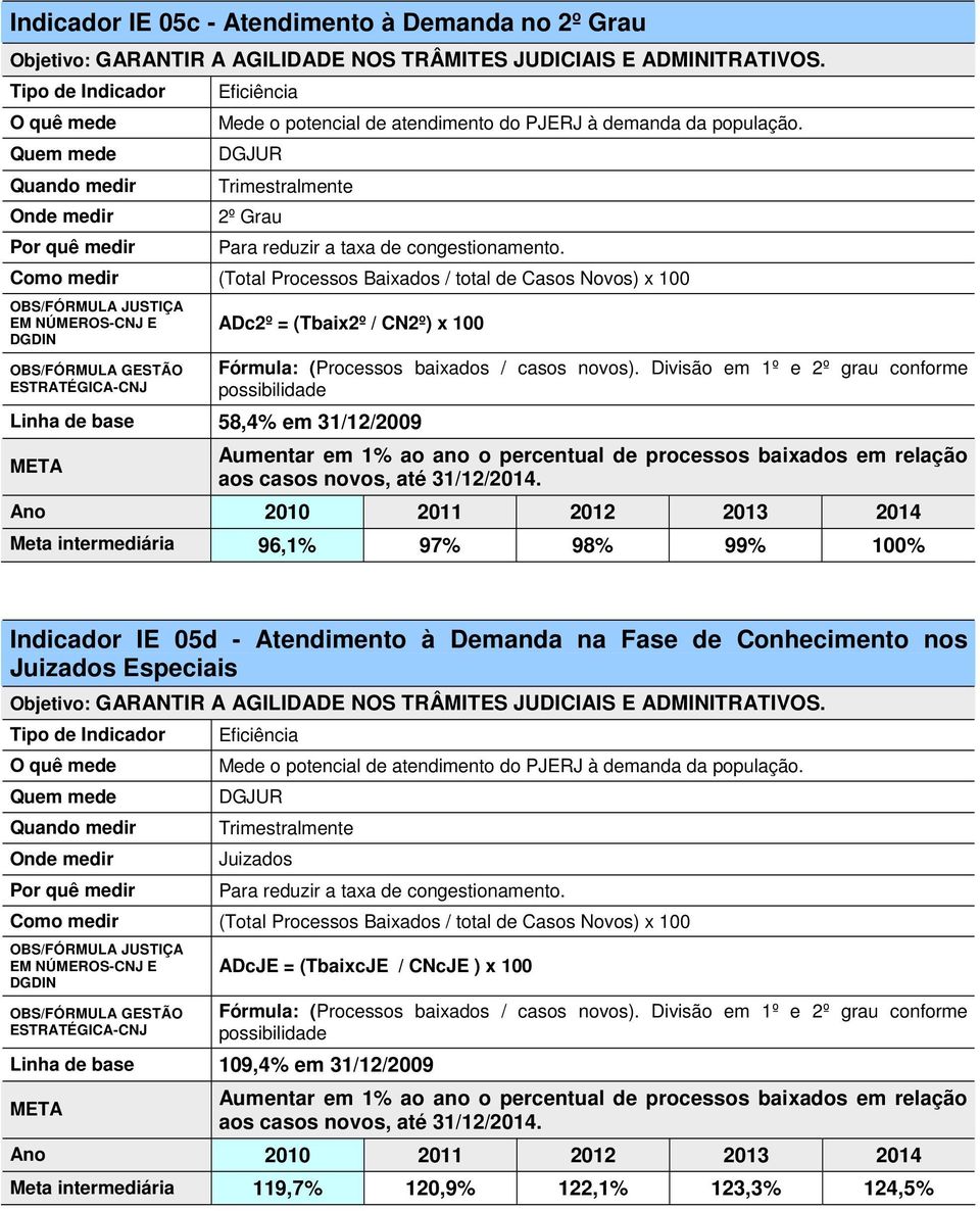 Divisão em 1º e 2º grau conforme possibilidade Linha de base 58,4% em 31/12/2009 Aumentar em 1% ao ano o percentual de processos baixados em relação aos casos novos, até 31/12/2014.