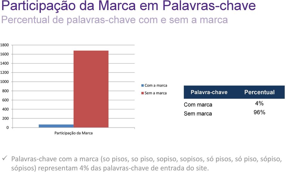 4% Sem marca 96% 0 Participação da Marca Palavras-chave com a marca (so pisos, so piso, sopiso,