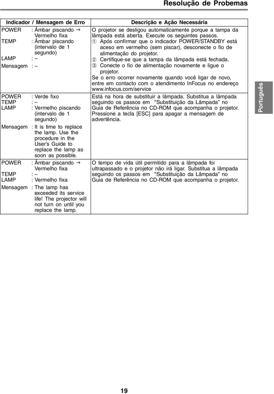 POWER TEMP LAMP : Âmbar piscando Vermelho fixa : : Vermelho fixa Mensagem : The lamp has exceeded its service life! The projector will not turn on until you replace the lamp.