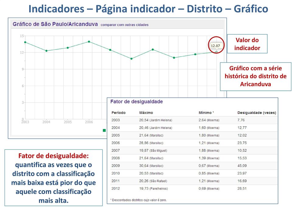 desigualdade: quantifica as vezes que o distrito com a