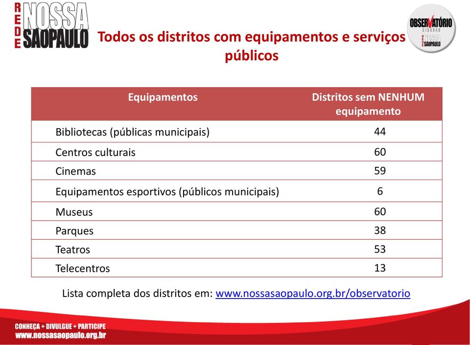 Cinemas 59 Equipamentos esportivos (públicos municipais) 6 Museus 60 Parques 38