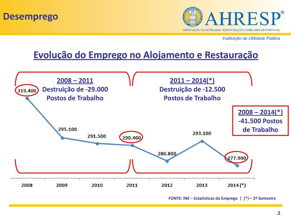 000 Postos de Trabalho 2011 2014(*) Destruição de -12.