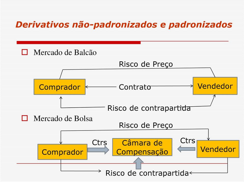 de Bolsa Risco de contrapartida Risco de Preço Comprador