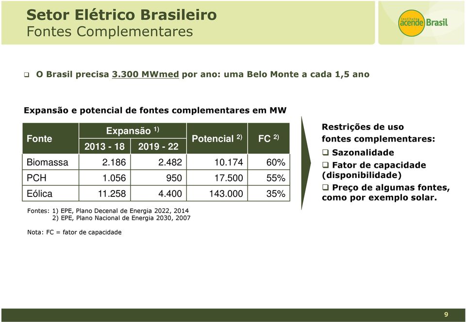 Potencial 2) FC 2) Biomassa 2.186 2.482 10.174 60% PCH 1.056 950 17.500 55% Eólica 11.258 4.400 143.