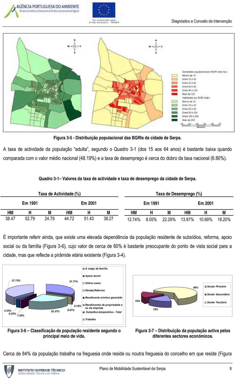 19%) e a taxa de desemprego é cerca do dobro da taxa nacional (6.80%). Quadro 3-1 Valores da taxa de actividade e taxa de desemprego da cidade de Serpa.