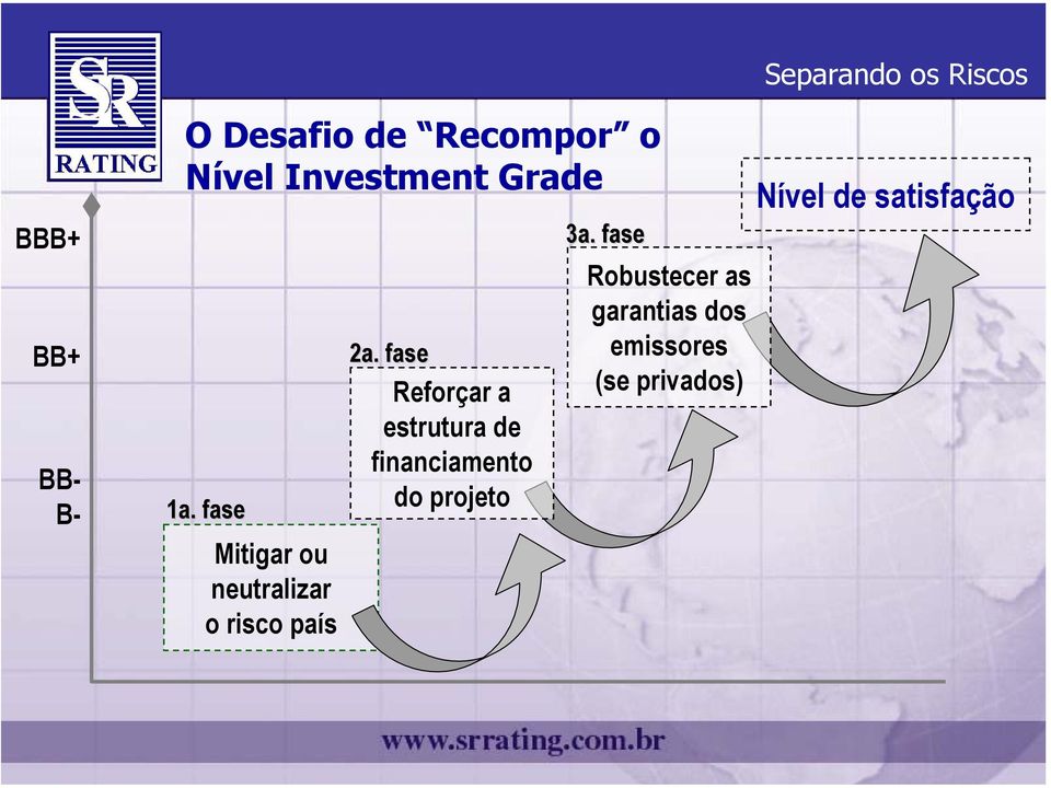 fase Reforçar a estrutura de financiamento do projeto 3a.