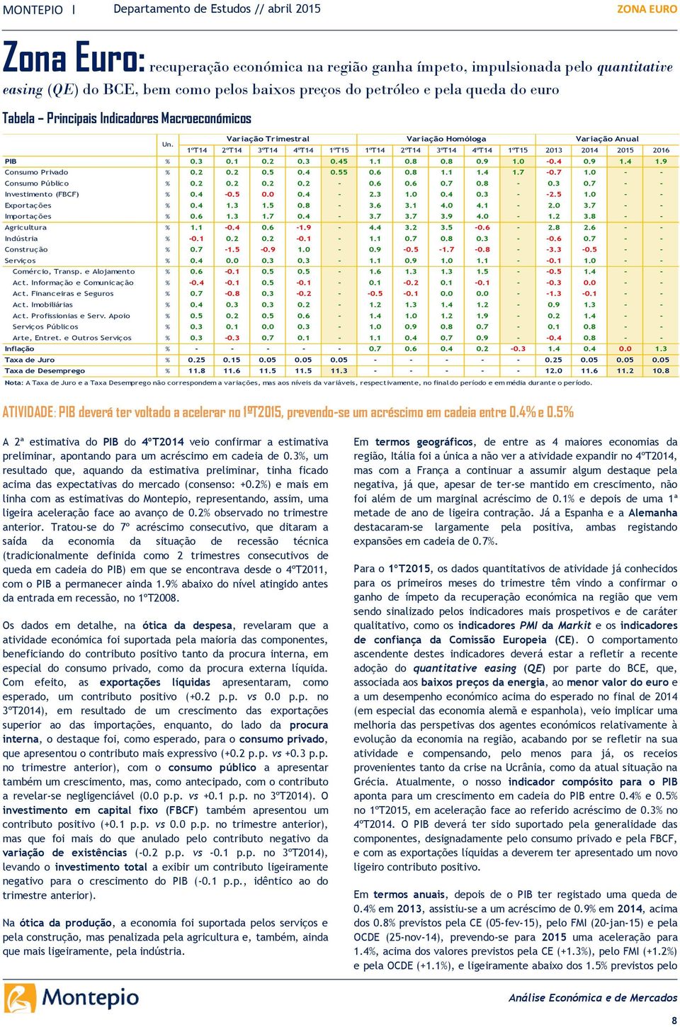 -..9 1. 1.9 Consumo Privado %....... 1.1 1. 1.7 -.7 1. - - Consumo Público %.... -...7. -.3.7 - - Investimento (FBCF) %. -... -.3 1...3 - -. 1. - - Exportações %. 1.3 1.. - 3. 3.1..1 -. 3.7 - - Importações %.