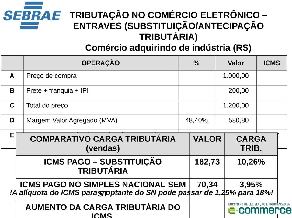 200,00 D Margem Valor Agregado (MVA) 48,40% 580,80 E ICMS pago no Simples Nacional Percentual máximo COMPARATIVO CARGA TRIBUTÁRIA (vendas) ICMS PAGO