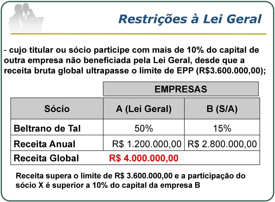 000,00); Sócio A (Lei Geral) B (S/A) Beltrano de Tal 50% 15% Receita Anual R$ 1.200.000,00 R$ 2.800.