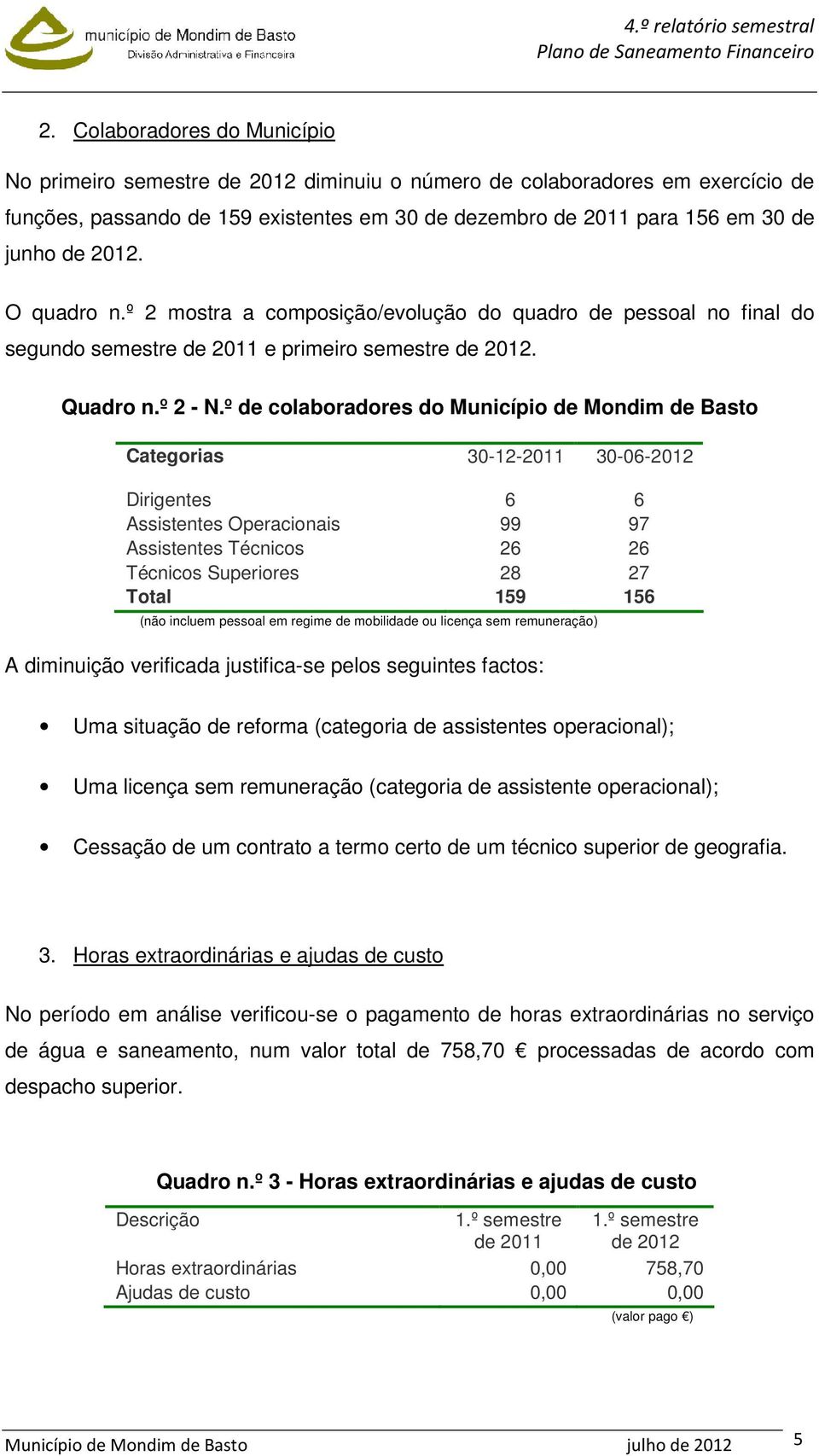 º de colaboradores do Município de Mondim de Basto Categorias 30-12-2011 30-06-2012 Dirigentes 6 6 Assistentes Operacionais 99 97 Assistentes Técnicos 26 26 Técnicos Superiores 28 27 Total 159 156