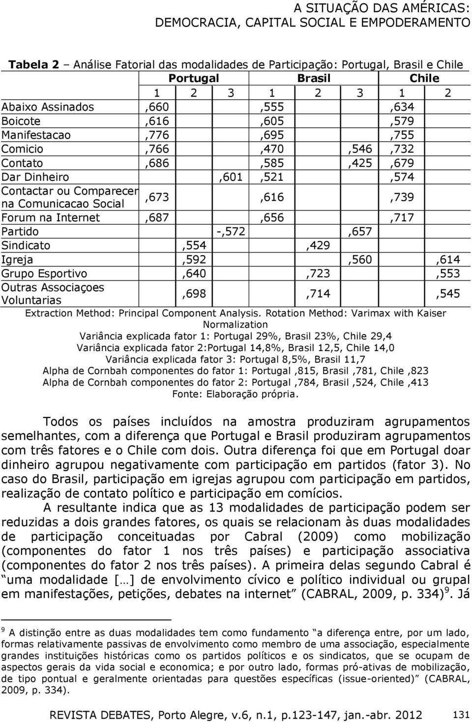 Igreja,592,560,614 Grupo Esportivo,640,723,553 Outras Associaçoes Voluntarias,698,714,545 Extraction Method: Principal Component Analysis.