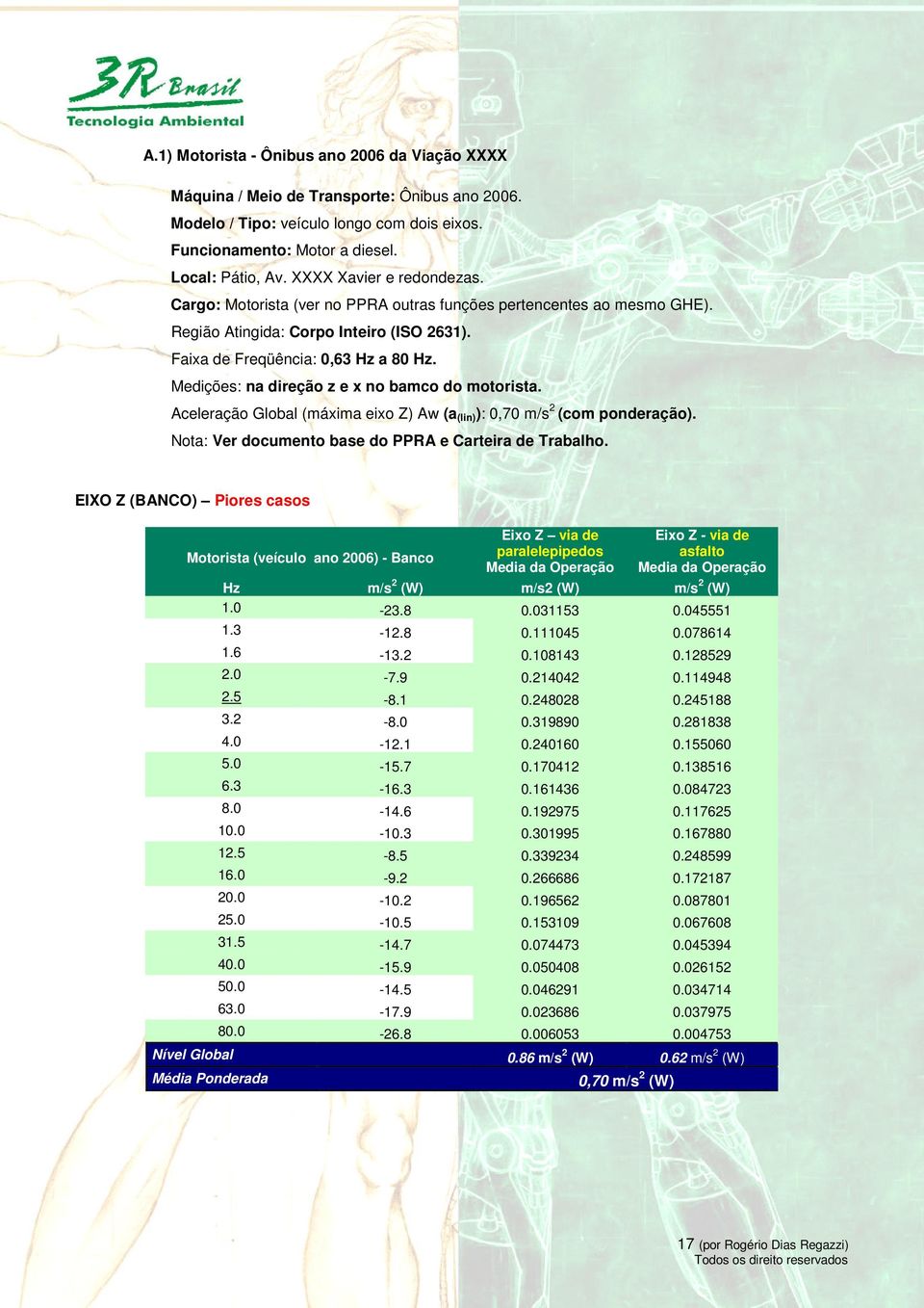 Medições: na direção z e x no bamco do motorista. Aceleração Global (máxima eixo Z) Aw (a (lin) ): 0,70 m/s 2 (com ponderação). Nota: Ver documento base do PPRA e Carteira de Trabalho.