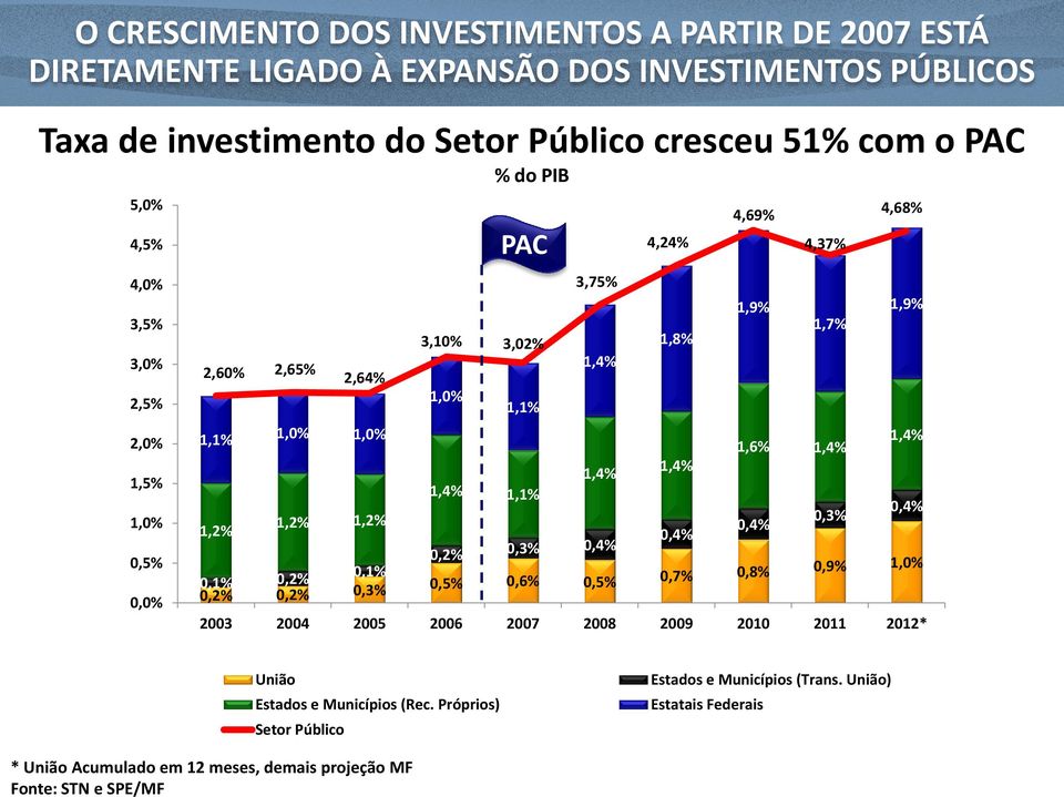 0,1% 0,2% 0,2% 0,3% 1,0% PAC 3,10% 3,02% 1,1% 1,4% 1,1% 3,75% 1,4% 1,4% 0,2% 0,3% 0,4% 4,24% 1,8% 1,4% 0,4% 4,69% 1,9% 1,6% 1,4% 0,4% 4,37% 1,7% 0,3% 4,68% 1,9% 1,4% 0,4% 0,5% 0,6%