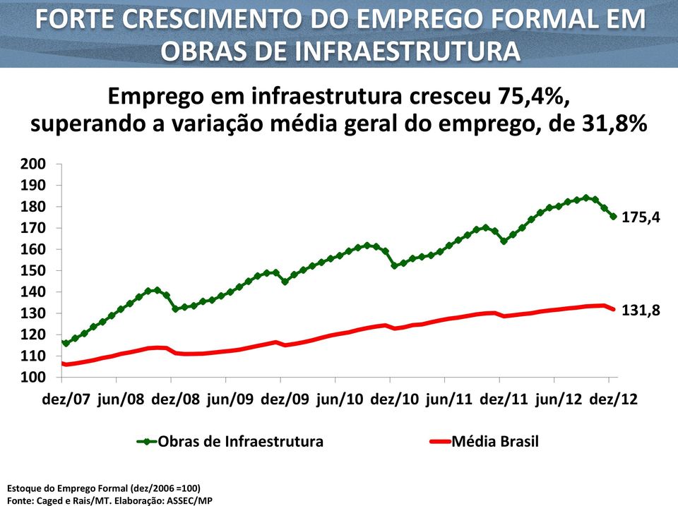 110 100 dez/07 jun/08 dez/08 jun/09 dez/09 jun/10 dez/10 jun/11 dez/11 jun/12 dez/12 Obras de