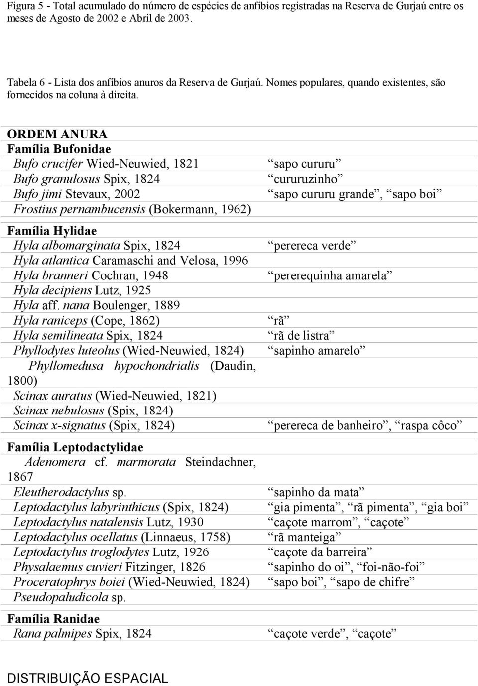 ORDEM ANURA Família Bufonidae Bufo crucifer Wied-Neuwied, 8 Bufo granulosus Spix, 84 Bufo jimi Stevaux, 00 Frostius pernambucensis (Bokermann, 96) Família Hylidae Hyla albomarginata Spix, 84 Hyla