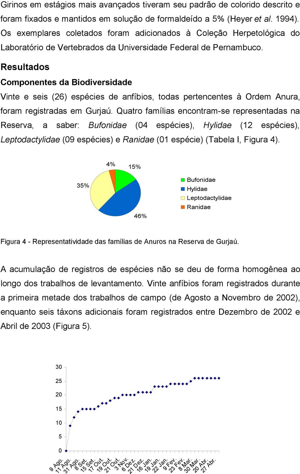 Resultados Componentes da Biodiversidade Vinte e seis (6) espécies de anfíbios, todas pertencentes à Ordem Anura, foram registradas em Gurjaú.