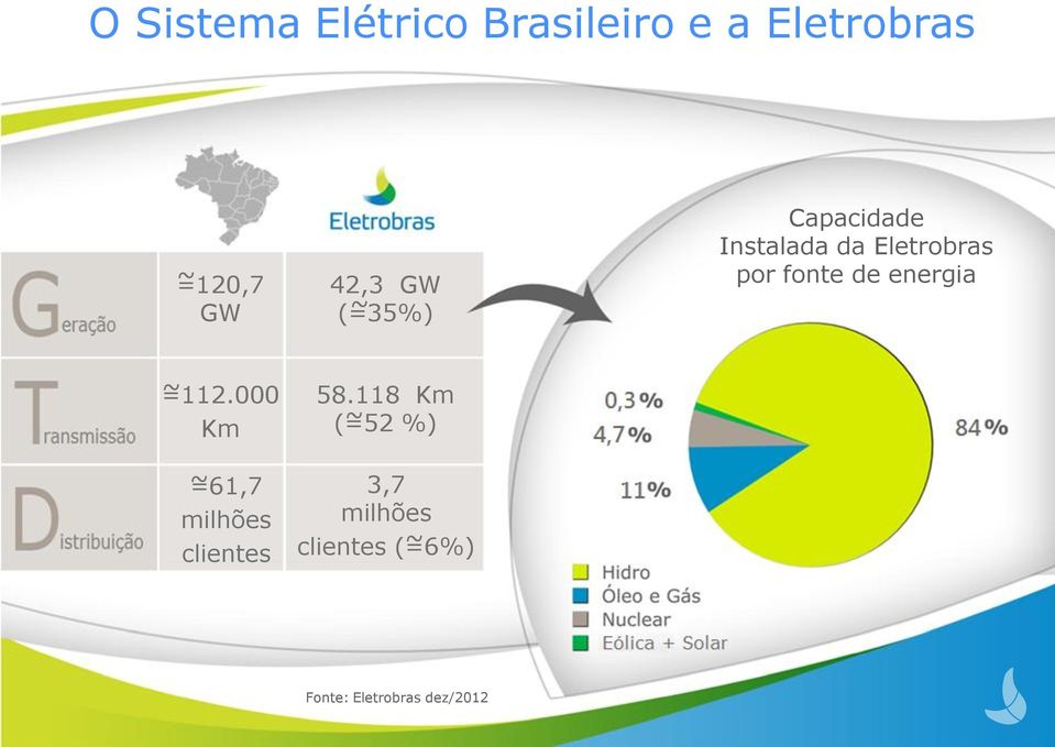fonte de energia =112.000 ~ Km ~ =61,7 milhões clientes 58.