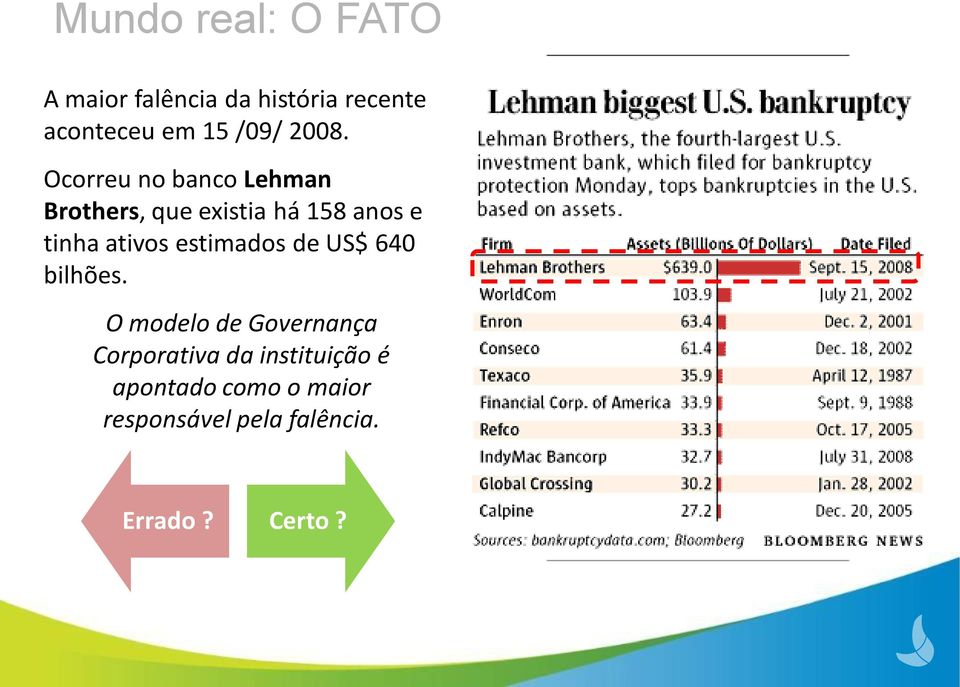 Ocorreu no banco Lehman Brothers, que existia há 158 anos e tinha ativos