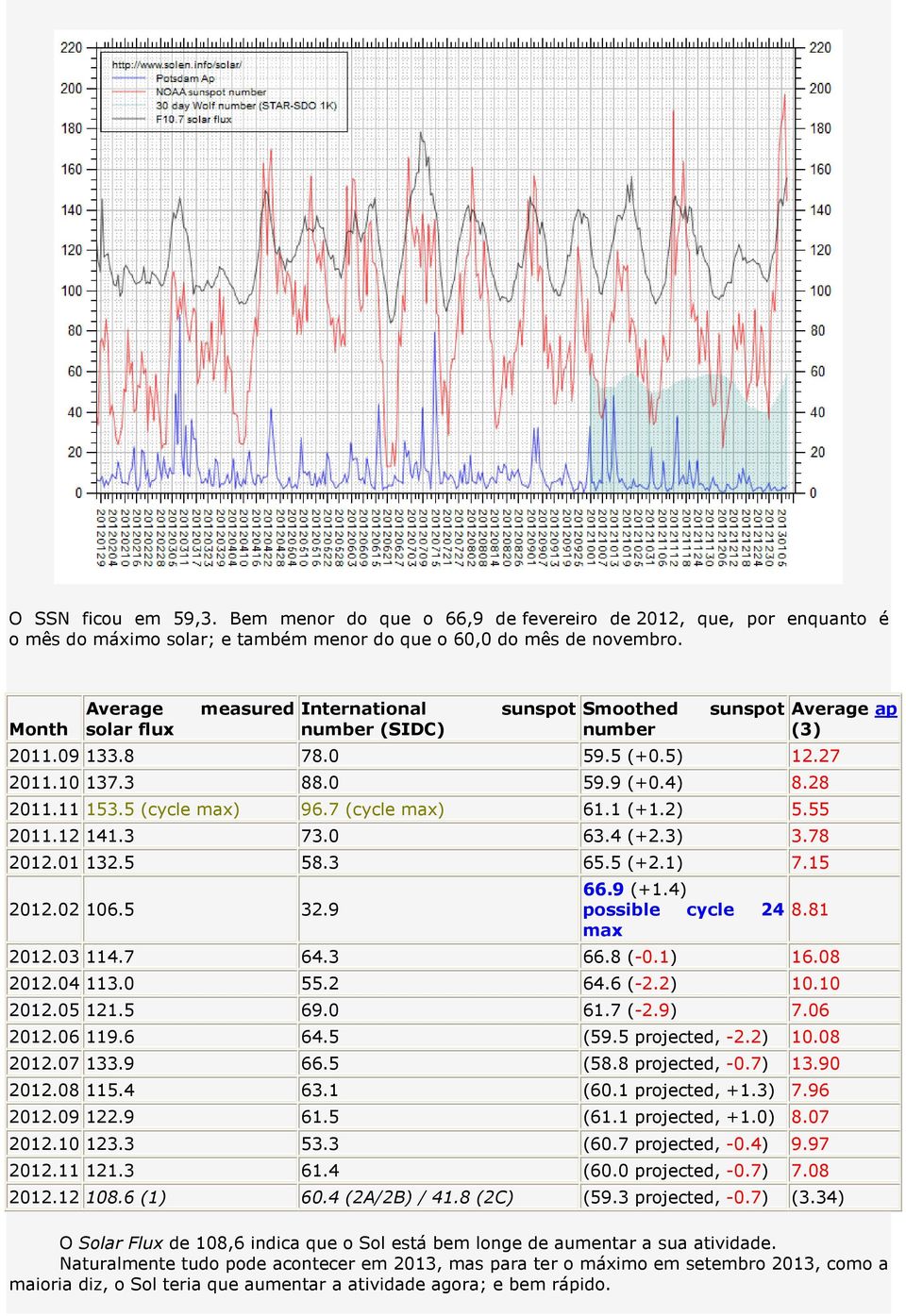 7 (cycle max) 61.1 (+1.2) 5.55 2011.12 141.3 73.0 63.4 (+2.3) 3.78 2012.01 132.5 58.3 65.5 (+2.1) 7.15 2012.02 106.5 32.9 66.9 (+1.4) possible cycle 24 8.81 max 2012.03 114.7 64.3 66.8 (-0.1) 16.