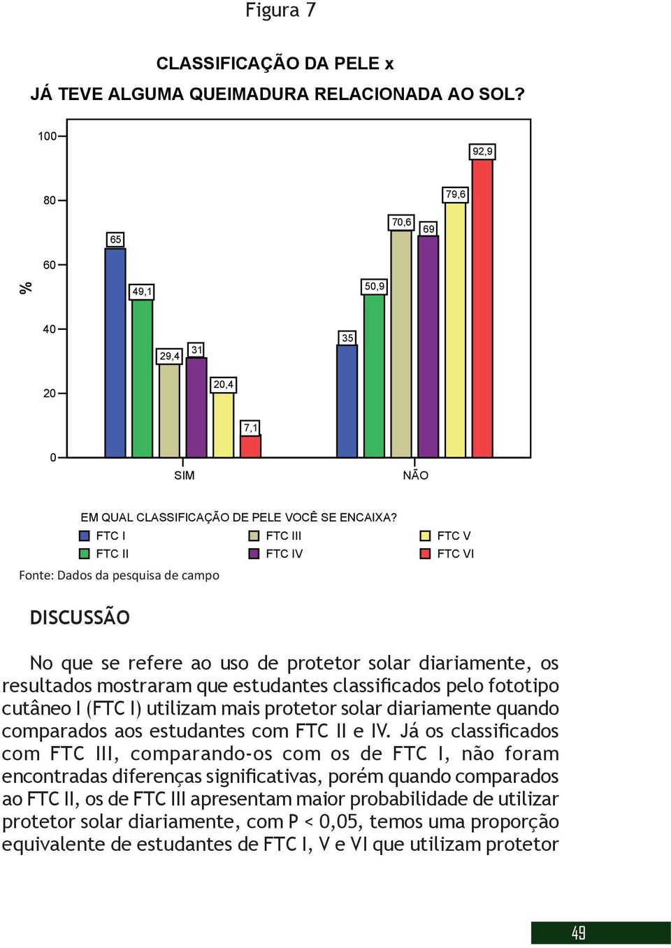 FTC I FTC III FTC II FTC IV Fonte: Dados da pesquisa de campo FTC V FTC VI DISCUSSÃO No que se refere ao uso de protetor solar diariamente, os resultados mostraram que estudantes classificados pelo