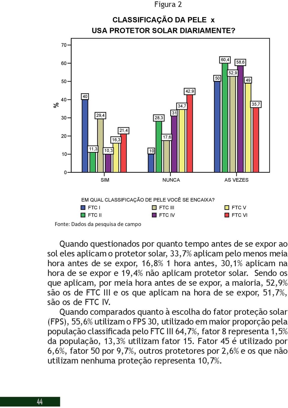 FTC I FTC III FTC II FTC IV Fonte: Dados da pesquisa de campo FTC V FTC VI Quando questionados por quanto tempo antes de se expor ao sol eles aplicam o protetor solar, 33,7% aplicam pelo menos meia