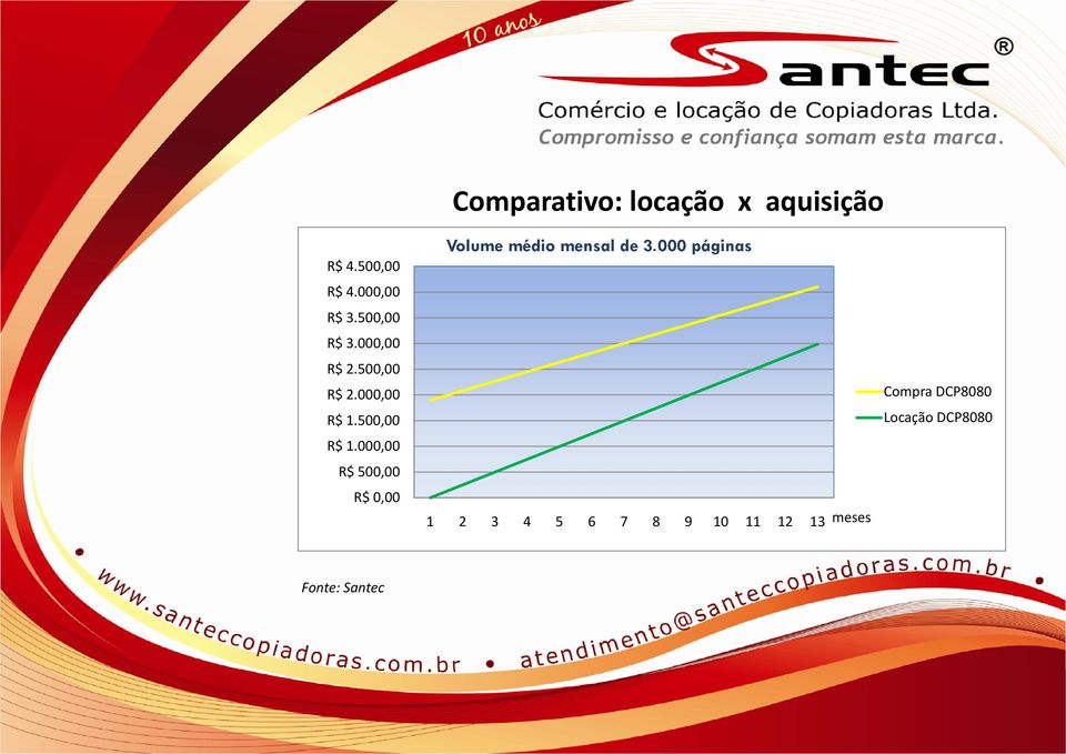 000 páginas Compra DCP8080 R$ 1.500,00 Locação DCP8080 R$ 1.