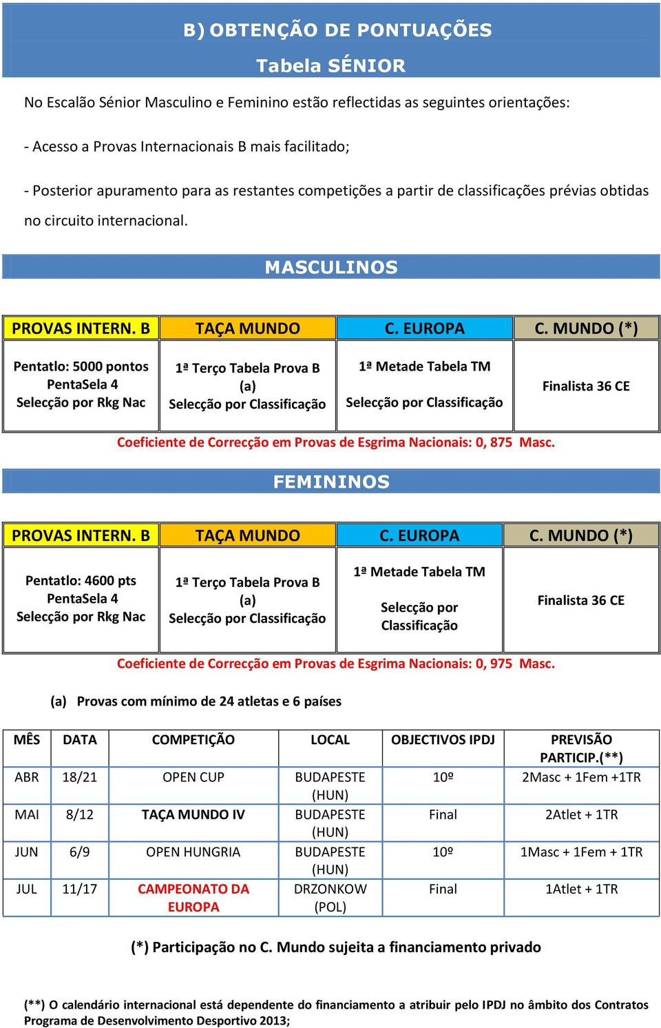 MUNDO (*) Pentatlo: 5000 pontos 1ª Terço Tabela Prova B (a) Selecção por Classificação 1ª Metade Tabela TM Selecção por Classificação Finalista 36 CE Coeficiente de Correcção em Provas de Esgrima