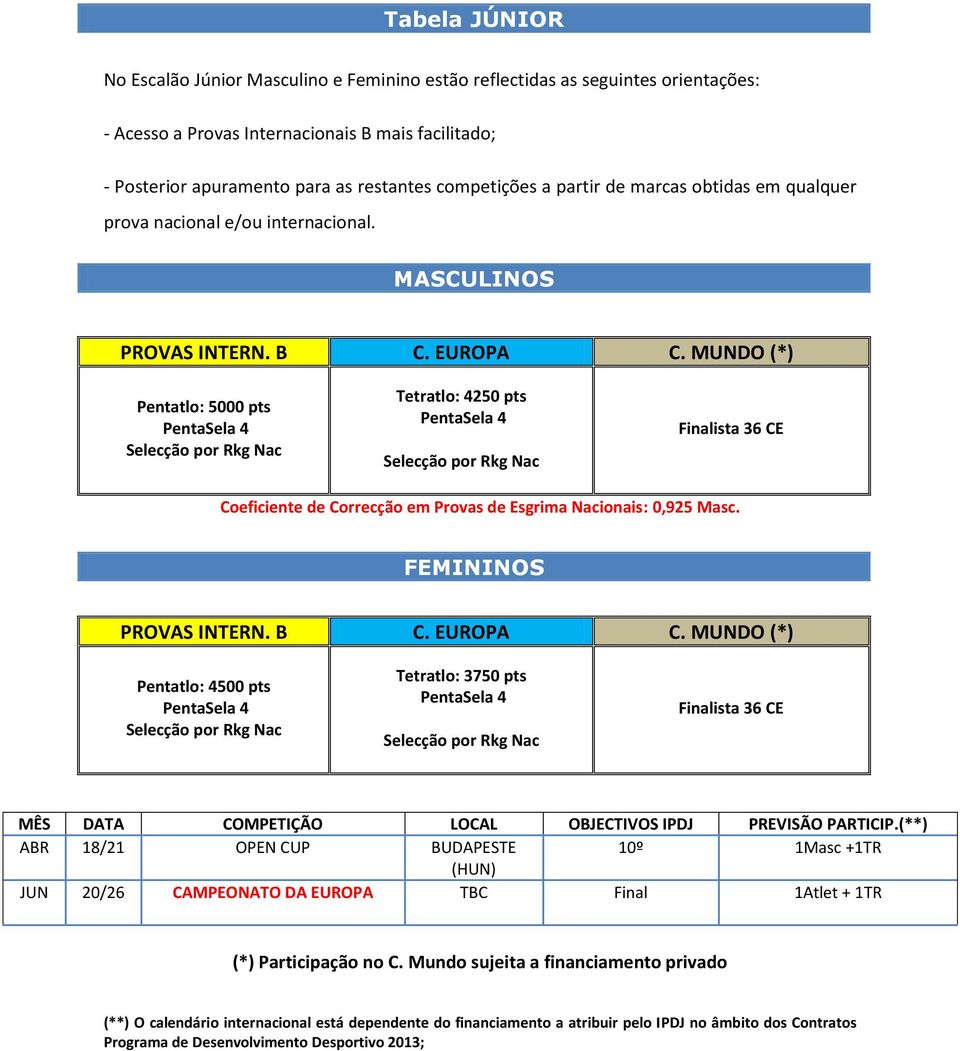 MUNDO (*) Pentatlo: 5000 pts Tetratlo: 4250 pts Finalista 36 CE Coeficiente de Correcção em Provas de Esgrima Nacionais: 0,925 Masc. FEMININOS PROVAS INTERN. B C. EUROPA C.