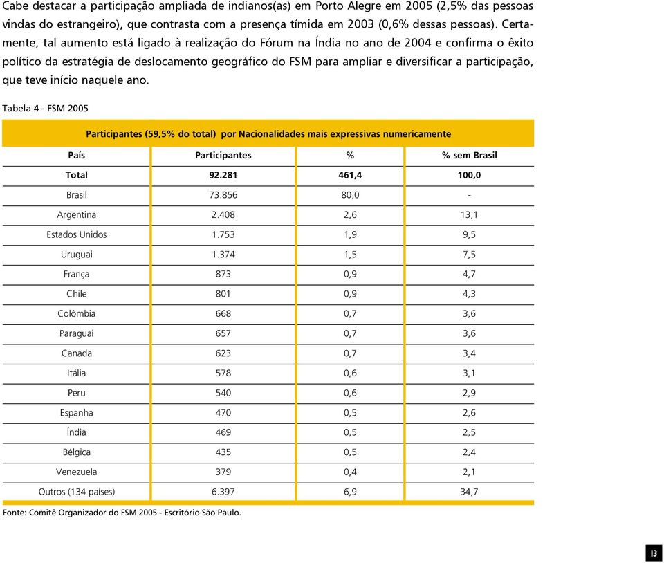 participação, que teve início naquele ano. Tabela 4 - FSM 2005 Participantes (59,5% do total) por Nacionalidades mais expressivas numericamente País Participantes % % sem Brasil Total 92.