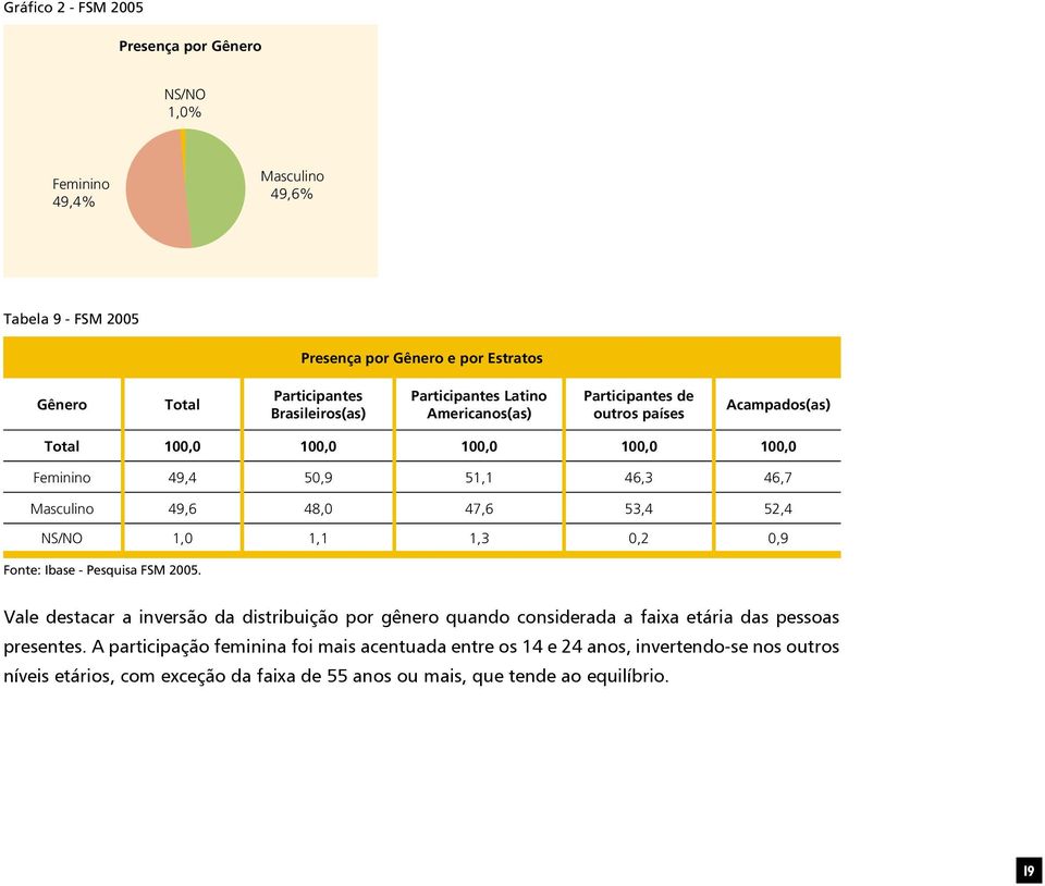 Masculino 49,6 48,0 47,6 53,4 52,4 NS/NO 1,0 1,1 1,3 0,2 0,9 Vale destacar a inversão da distribuição por gênero quando considerada a faixa etária das pessoas presentes.