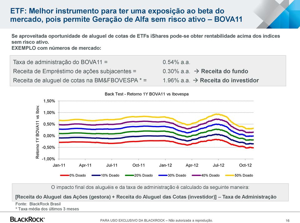 rentabilidade acima dos índices sem risco ativo.