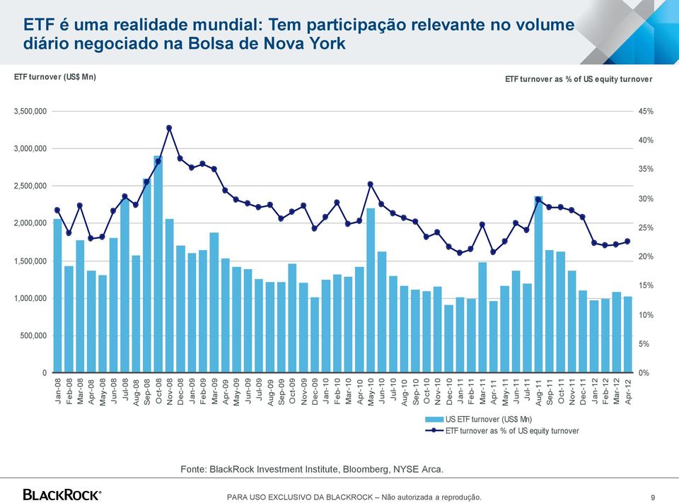 realidade mundial: Tem participação relevante no volume diário negociado na Bolsa de Nova York ETF turnover (US$ Mn) ETF turnover as % of US equity turnover 3,500,000 45% 3,000,000 40% 35%