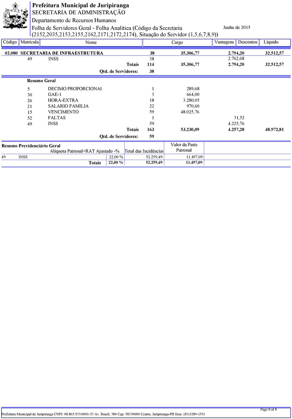 280,05 21 SALARIO FAMILIA 22 970,60 15 VENCIMENTO 59 48.025,76 52 FALTAS 1 31,52 49 INSS 59 4.225,76 Totais 163 53.230,09 4.